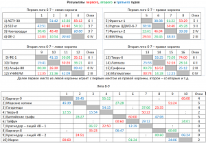 Турнирная таблица перед заключительным туром